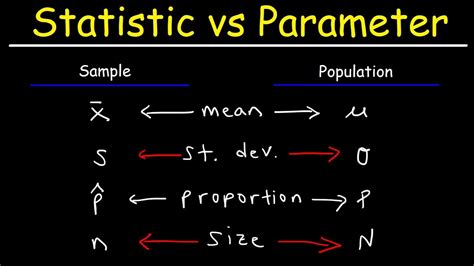 statistical parameters vs population